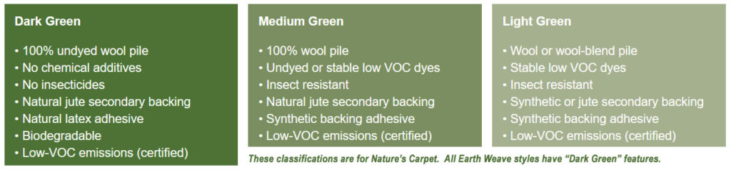Carpet and rug purity